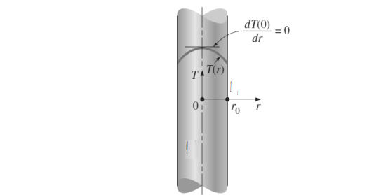 dT(0)
= 0
dr
T(r)
TA
01
