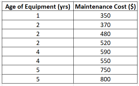 Age of Equipment (yrs) Maintenance Cost ($)
1
2
2
2
4
4
5
5
350
370
480
520
590
550
750
800