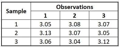 Sample
1
2
3
1
3.05
3.13
3.06
Observations
2
3.08
3.07
3.04
3
3.07
3.05
3.12