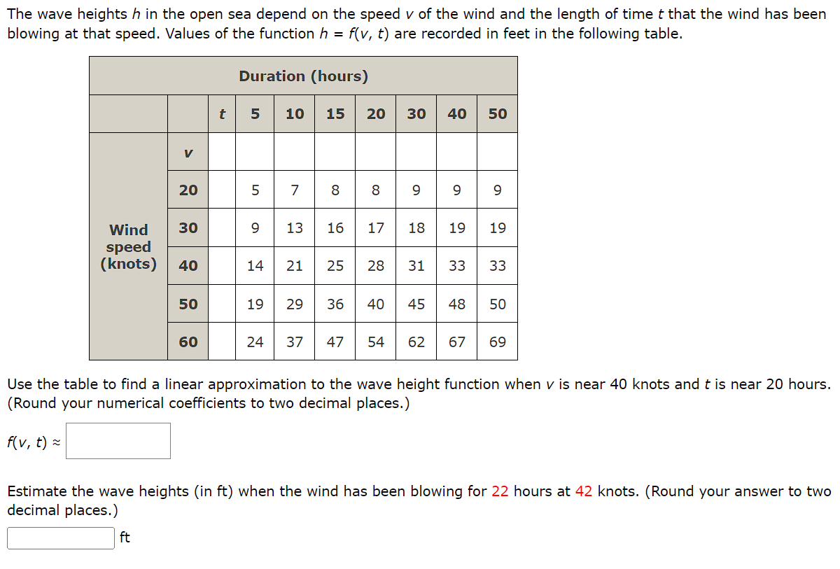 The wave heights h in the open sea depend on the speed v of the wind and the length of time t that the wind has been
blowing at that speed. Values of the function h = f(v, t) are recorded in feet in the following table.
Wind
speed
(knots)
f(v, t) ~
V
20
ft
30
40
50
60
t
Duration (hours)
5
5
9
10 15 20
7
13 16 17
30 40
18 19
14 21 25 28 31
50
9
19
33 33
19 29 36 40 45 48 50
Use the table to find a linear approximation to the wave height function when v is near 40 knots and t is near 20 hours.
(Round your numerical coefficients to two decimal places.)
24 37 47 54 62 67 69
Estimate the wave heights (in ft) when the wind has been blowing for 22 hours at 42 knots. (Round your answer to two
decimal places.)