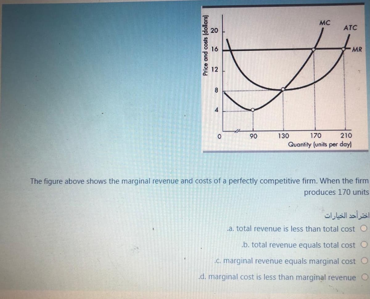 MC
ATC
16
MR
90
130
170
210
Quantity (units per day)
The figure above shows the marginal revenue and costs of a perfectly competitive firm. When the firm
produces 170 units
اختر أحد الخيارات
.a. total revenue is less than total cost
.b. total revenue equals total cost
.c. marginal revenue equals marginal cost
.d. marginal cost is less than marginal revenue
Price and costs (dollars)
12
