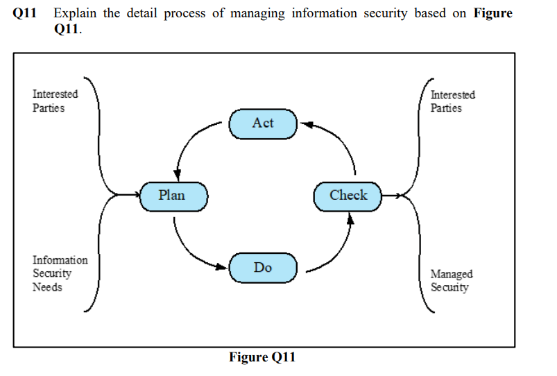 Q11
Explain the detail process of managing information security based on Figure
Q11.
Interested
Interested
Parties
Parties
Act
Plan
Check
Infomation
Do
Security
Needs
Managed
Security
Figure Q11
