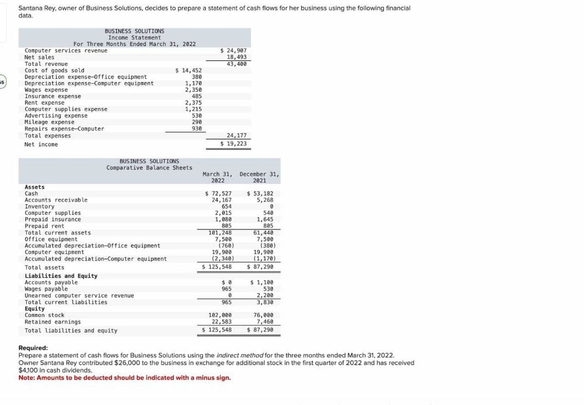 Santana Rey, owner of Business Solutions, decides to prepare a statement of cash flows for her business using the following financial
data.
BUSINESS SOLUTIONS
Income Statement
For Three Months Ended March 31, 2022
Computer services revenue
Net sales
Total revenue
Cost of goods sold
Depreciation expense-Office equipment
55
Depreciation expense-Computer equipment
Wages expense
Insurance expense
Rent expense
Computer supplies expense
Advertising expense
Mileage expense
Repairs expense-Computer
Total expenses
Net income
Assets
Cash
Accounts receivable
Inventory
Computer supplies
Prepaid insurance
Prepaid rent
Total current assets
$ 24,907
18,493
43,400
$ 14,452
380
1,170
2,350
485
2,375
1,215
530
290
930
24,177
$ 19,223
BUSINESS SOLUTIONS
Comparative Balance Sheets
Office equipment
Accumulated depreciation-Office equipment
Computer equipment
Accumulated depreciation-Computer equipment
Total assets
Liabilities and Equity
Accounts payable
Wages payable
Unearned computer service revenue
Total current liabilities
Equity
Common stock
Retained earnings
Total liabilities and equity
Required:
March 31, December 31,
2022
2021
$ 72,527
24,167
$ 53,182
5,268
654
0
2,015
540
1,080
1,645
805
805
101,248
61,440
7,500
(760)
7,500
(380)
19,900
(2,340)
19,900
(1,170)
$ 125,548
$ 0
965
0
965
$ 87,290
$ 1,100
530
2,200
3,830
102,000
22,583
76,000
7,460
$ 125,548
$ 87,290
Prepare a statement of cash flows for Business Solutions using the indirect method for the three months ended March 31, 2022.
Owner Santana Rey contributed $26,000 to the business in exchange for additional stock in the first quarter of 2022 and has received
$4,100 in cash dividends.
Note: Amounts to be deducted should be indicated with a minus sign.