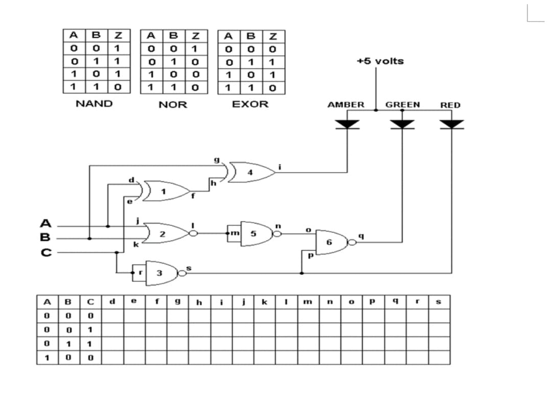 A
B
A
B
A
B
1
1
1
1
1
1
+5 volts
1
1
1
1
1
1
1
1
1
1
NAND
NOR
EXOR
AMBER
GREEN
RED
A
m
5
B
k
6
A
B
d
e
h
i
k
m
p
000
1 1
1
