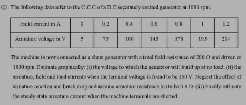 Q1. The following data refer to the O.C.C of a D.C separately excited generator at 1000 rpm.
Field current in A
0.2
0.4
0.6
0.8
1
1.2
Amature voltage in V
75
100
145
178
195
204
The machine is now connected as a shunt generator with a total field resistance of 200 2 and driven at
1000 rpm. Estimate graphically: (i) the voltage to which the generator will build up at no load. (ii) the
armature, field and load currents when the teminal voltage is found to be 150 V. Neglect the effect of
armature reaction and brush drop and assume armature resistance Ra to be 0.8 N. (iii) Finally estimate
the steady state armature current when the machine terminals are shorted.
