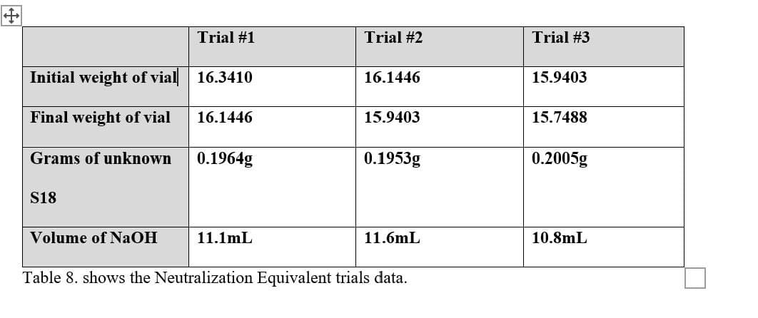 +
Trial #1
Trial #2
Trial #3
Initial weight of vial 16.3410
16.1446
15.9403
Final weight of vial
16.1446
15.9403
15.7488
Grams of unknown
0.1964g
0.1953g
0.2005g
S18
Volume of NaOH
11.1mL
11.6mL
10.8mL
Table 8. shows the Neutralization Equivalent trials data.