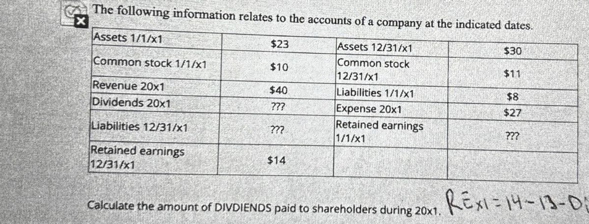 The following information relates to the accounts of a company at the indicated dates.
Assets 1/1/x1
$23
Assets 12/31/x1
$30
Common stock 1/1/x1
Common stock
$10
$11
12/31/x1
Revenue 20x1
$40
Liabilities 1/1/x1
$8
Dividends 20x1
???
Expense 20x1
$27
Liabilities 12/31/x1
???
Retained earnings
1/1/x1
???
Retained earnings
$14
12/31/x1
Calculate the amount of DIVDIENDS paid to shareholders during 20x1.
REX1-14-13-01