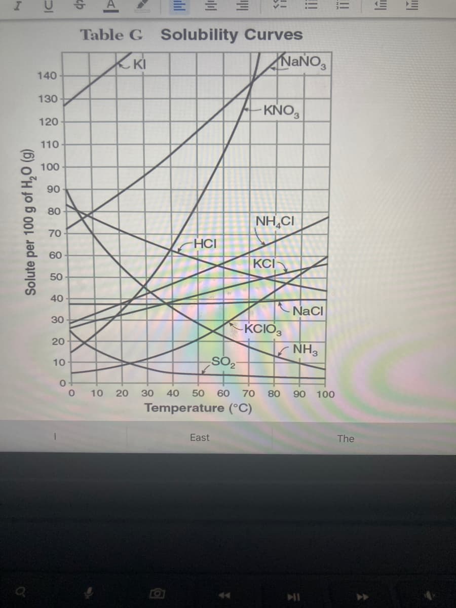 Table G Solubility Curves
KKi
NAÑO,
140
130
KNO3
120
110
100
90
80
NH,CI
70
HCI
60
KCI
50
40
NaCI
30
KCIO3
20
NH3
SO2
10
10 20
30 40 50
60
70
80
90
100
Temperature (°C)
East
The
Solute per 100 g of H,O (g)
!
