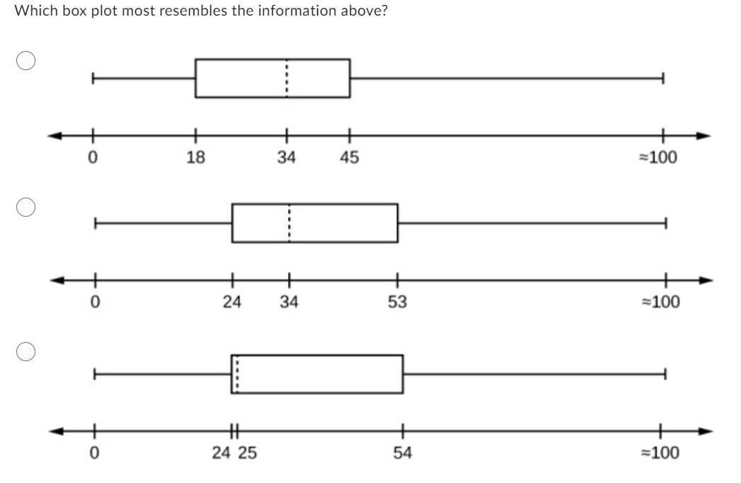 Which box plot most resembles the information above?
0
18
34
45
34
0
0
24
H
24 25
53
+
54
=100
=100
=100