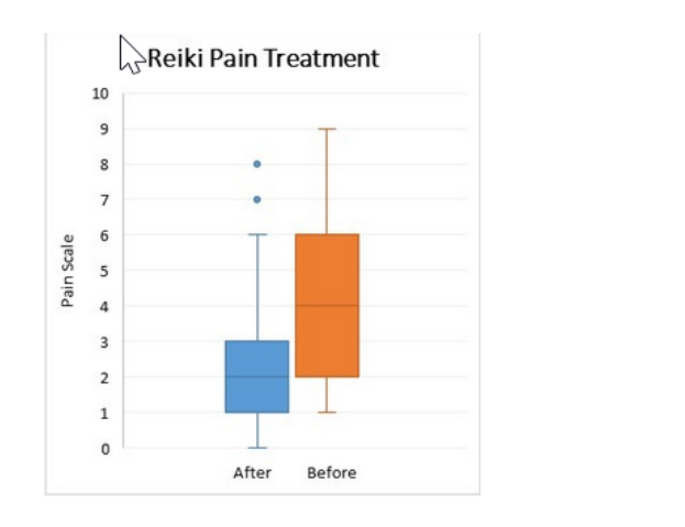 10
9
8
7
00
Pain Scale
сл
4
3
2
1
0
Reiki Pain Treatment
Before
After