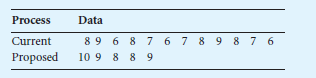 Process
Data
Current
8 7 6 7 8 9 8 7 6
Proposed
10 9 8 8 9
