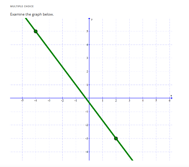 MULTIPLE CHOICE
Examine the graph below.
5-
3
T
نیا