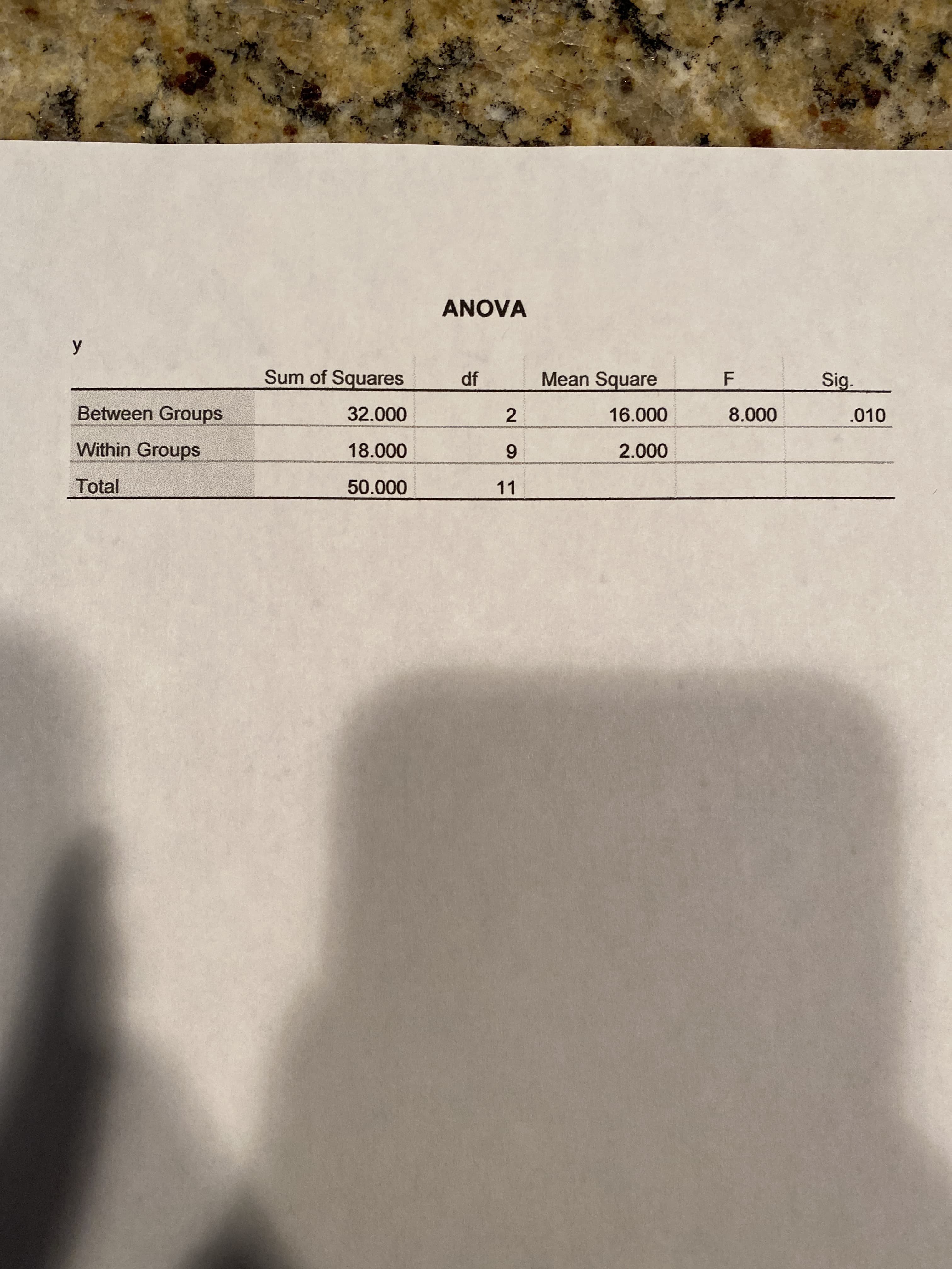 ANOVA
y
Sum of Squares
df
Mean Square
Sig.
Between Groups
32.000
16.000
8.000
.010
Within Groups
18.000
9.
2.000
Total
50.000
11
2.
