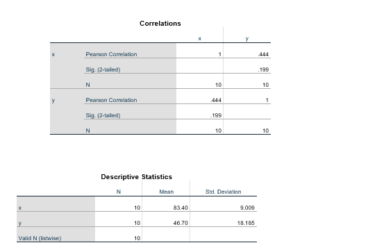 Correlations
Pearson Correlation
444
Sig. (2-tailed)
.199
10
10
y
Pearson Correlation
444
1
Sig. (2-tailed)
.199
N
10
10
Descriptive Statistics
Mean
Std. Deviation
10
83.40
9.009
10
46.70
18.185
Valid N (listwise)
10
