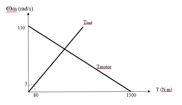 Om (rad/s)
Tioad
110
Tmotor
TNm)
80
1500
3,
