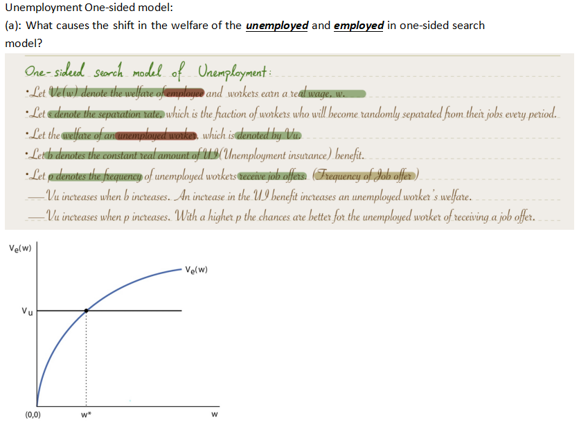 Unemployment One-sided model:
(a): What causes the shift in the welfare of the unemployed and employed in one-sided search
model?
One-sideed search model of Unemployment:
• Let Ve(w) denote the welfare of employee and workers earn a real wage.
•Let & denote the separation rate, which is the fraction of workers who will become randomly separated from their jobs every period.
• Let the welfare of an unemployed worke, which is denoted by Va
• Let b denotes the constant real amount of U(Unemployment insurance) benefit.
• Let p denotes the frequency of unemployed workers receive job offers. (Frequency of Job offer).
-Vu increases when b increases. An increase in the UI benefit increases an unemployed worker's welfare..
-Vu increases when p increases. With a higher p the chances are better for the unemployed worker of receiving a job offer..
Ve(w)
Vu
(0,0)
w"
Ve(w)
W.
W