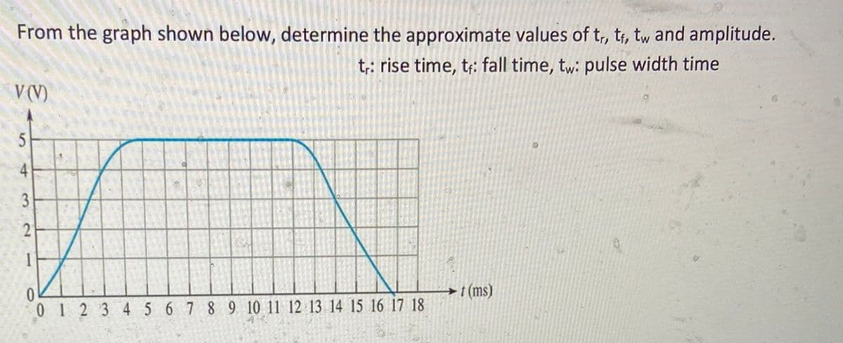 From the graph shown below, determine the approximate values of t, tr, tw and amplitude.
t;: rise time, t;: fall time, tw: pulse width time
V(V)
4
3
t (ms)
0 12 34 5 6 7 8 9 10 11 12 13 14 15 16 17 18
2.
