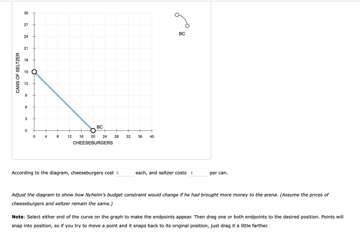 CANS OF SELTZER
30
27
24
21
18
15
12
9
6
3
0
O
0
4
8
BC
+
12 16 20 24
CHEESEBURGERS
28 32 36 40
According to the diagram, cheeseburgers cost $
BC
each, and seltzer costs $
per can.
Adjust the diagram to show how Nyheim's budget constraint would change if he had brought more money to the arena. (Assume the prices of
cheeseburgers and seltzer remain the same.)
Note: Select either end of the curve on the graph to make the endpoints appear. Then drag one or both endpoints to the desired position. Points will
snap into position, so if you try to move a point and it snaps back to its original position, just drag it a little farther.