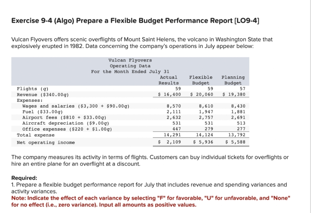 Exercise 9-4 (Algo) Prepare a Flexible Budget Performance Report [LO9-4]
Vulcan Flyovers offers scenic overflights of Mount Saint Helens, the volcano in Washington State that
explosively erupted in 1982. Data concerning the company's operations in July appear below:
Flights (g)
Revenue ($340.00g)
Vulcan Flyovers
Operating Data
For the Month Ended July 31
Expenses:
Wages and salaries ($3,300+ $90.00g)
Fuel ($33.00g)
Airport fees ($810 + $33.00g)
Aircraft depreciation ($9.00g)
Office expenses ($220 + $1.00g)
Total expense
Net operating income
Actual
Results
59
$ 16,400
$
8,570
2,111
2,632
531
447
14,291
2,109
Flexible
Budget
59
$ 20,060
8,610
1,947
2,757
531
279
14,124
$ 5,936
Planning
Budget
57
$ 19,380
8,430
1,881
2,691
513
277
13,792
$5,588
The company measures its activity in terms of flights. Customers can buy individual tickets for overflights or
hire an entire plane for an overflight at a discount.
Required:
1. Prepare a flexible budget performance report for July that includes revenue and spending variances and
activity variances.
Note: Indicate the effect of each variance by selecting "F" for favorable, "U" for unfavorable, and "None"
for no effect (i.e., zero variance). Input all amounts as positive values.