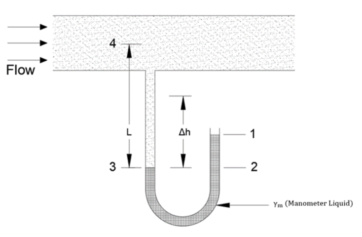 Flow
L
Ah
1
3
Ym (Manometer Liquid)
4,
