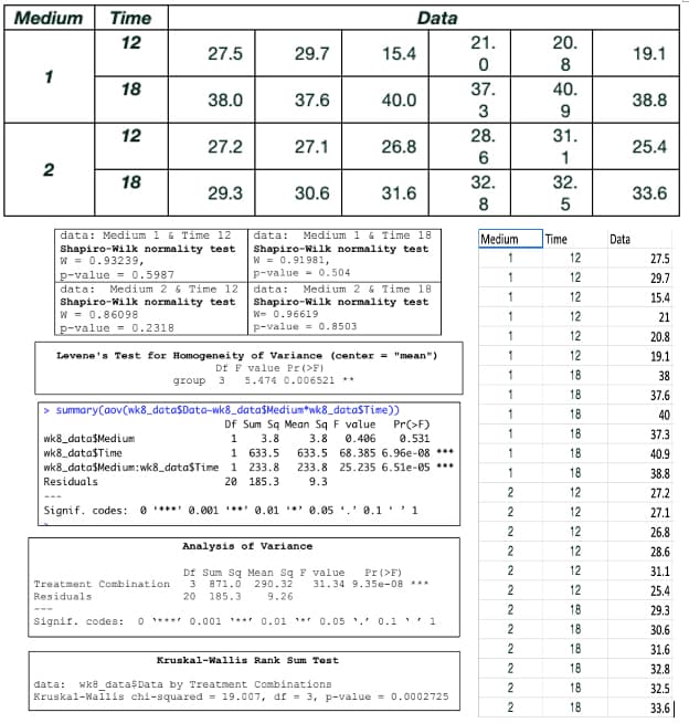 Medium Time
12
1
2
18
12
18
27.5
38.0
27.2
29.3
data: Medium 1 & Time 12
Shapiro-Wilk normality test
W = 0.93239,
p-value = 0.5987
data: Medium 2 & Time 12
Shapiro-Wilk normality test
W = 0.86098
p-value 0.2318
Levene's Test for Homogeneity
29.7
37.6
27.1
30.6
Treatment Combination
Residuals
signif. codes: 0 ***** 0.001 **** 0.01
15.4
group 3 5.474 0.006521 **
40.0
data: Medium 1 & Time 18
Shapiro-Wilk normality test
W = 0.91981,
p-value 0.504
26.8
31.6
data: Medium 2 & Time 18.
Shapiro-Wilk normality test
W- 0.96619
p-value 0.8503
of Variance (center = "mean")
Df F value Pr (>F)
Data
> summary(aov(wk8_data$Data-wk8_data$Medium*wk8_datasTime))
Df Sum Sq Mean Sq F value Pr(>F)
wk8_data$Medium
1 3.8
0.531
wk8_data$Time
1 633.5
wk8_data$Medium: wk8_data$Time 1 233.8
Residuals
20 185.3
Signif. codes: 0 **** 0.001*** 0.01 * 0.05.¹0.1
Analysis of Variance
Df Sum Sq Mean Sq F value Pr (>F)
3 871.0 290.32
20 185.3
9.26
Kruskal-Wallis Rank Sum Test
3.8 0.406
633.5 68.385 6.96e-08 ***
233.8 25.235 6.51e-05 ***
9.3
1
31.34 9.35e-08 ***
0.05 0.11
data: wk8_data Data by Treatment Combinations
Kruskal-Wallis chi-squared = 19.007, df = 3, p-value = 0.0002725
21.
0
37.
3
28.
6
32.
8
Medium
1
1
1
1
1
1
1
1
1
1
1
1
722NNN
2
22222
20.
8
40.
9
31.
1
32.
5
Time
12
∞∞∞∞ ∞ ∞NNNNNN ∞ ∞ ∞ ∞ ∞ ∞ NNNNNN
12
12
12
12
12
18
18
18
18
18
18
12
12
12
12
12
12
18
18
18
18
18
18
19.1
38.8
25.4
Data
33.6
27.5
29.7
15.4
21
20.8
19.1
38
37.6
40
37.3
40.9
38.8
27.2
27.1
26.8
28.6
31.1
25.4
29.3
30.6
31.6
32.8
32.5
33.6