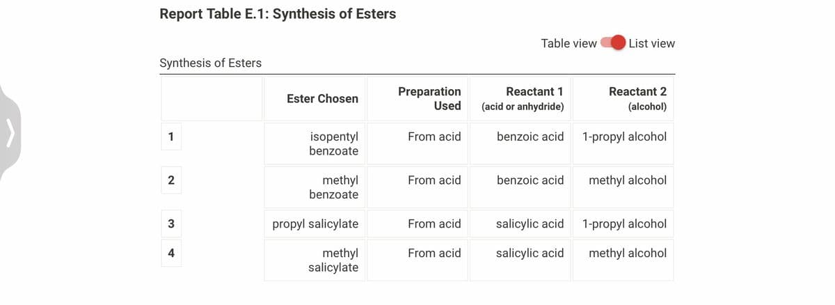 Report Table E.1: Synthesis of Esters
Synthesis of Esters
1
2
3
4
Ester Chosen
isopentyl
benzoate
methyl
benzoate
propyl salicylate
methyl
salicylate
Preparation
Used
From acid
From acid
From acid
From acid
Table view
Reactant 1
(acid or anhydride)
benzoic acid
benzoic acid
salicylic acid
salicylic acid
List view
Reactant 2
(alcohol)
1-propyl alcohol
methyl alcohol
1-propyl alcohol
methyl alcohol