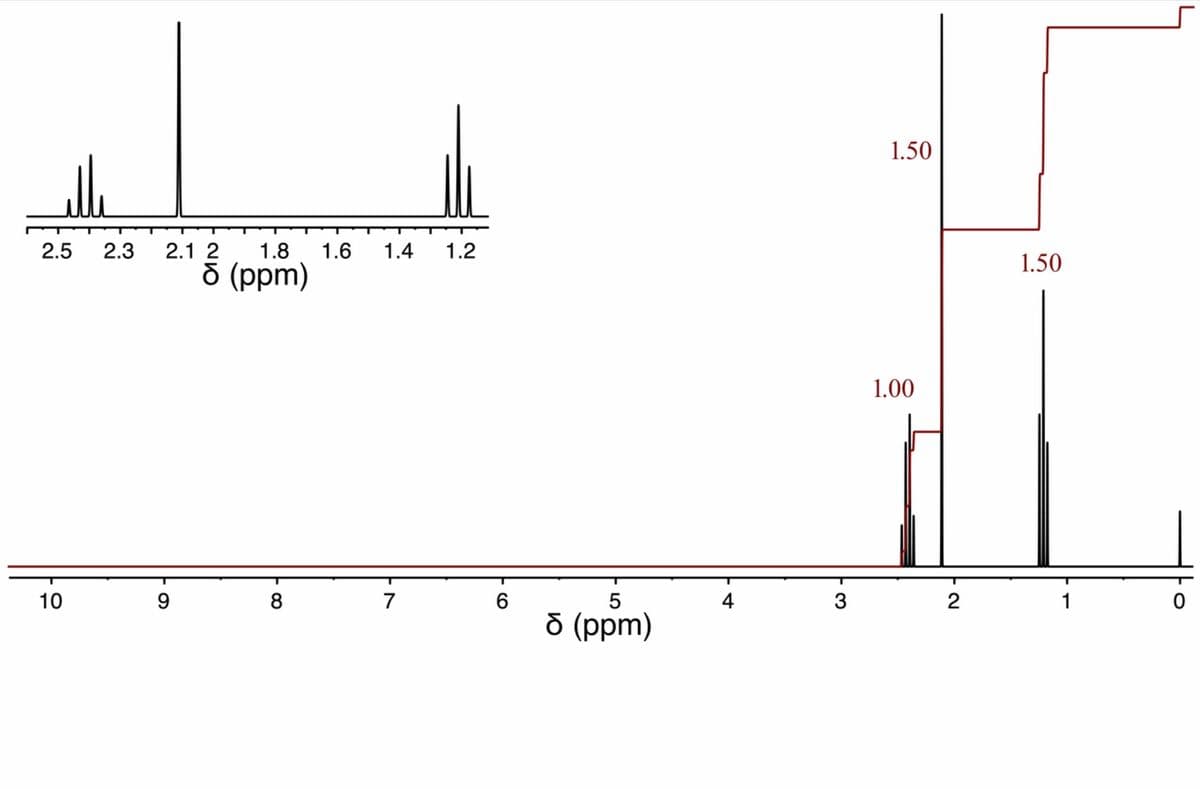 elle
2.5
10
2.3
2.1 2
9
1.8 1.6
8 (ppm)
8
1.4 1.2
7
6
5
8 (ppm)
4
3
1.50
1.00
2
1.50
1
0