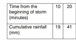 Time from the
10
20
beginning of storm
(minutes)
Cumulative rainfall
19 41
(mm)
