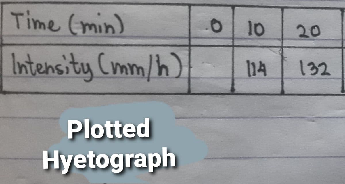 Time (min)
10
20
Intensity Cmm/h)
14
132
Plotted
Hyetograph
