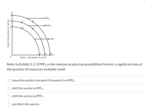 Guns (thousands of units)
•PPF3
•PPF₁
Butter (thousands of units)
Refer to Exhibit 2-2. If PPF2 is the relevant production possibilities frontier, a significant loss of
the quantity of resources available could
move this society from point D to point G on PPF₂-
shift this society to PPF3
shift this society to PPF1.
not affect this society.