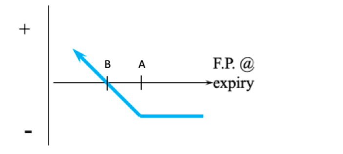 +
F.P. @
-ехpiry
B A
+
