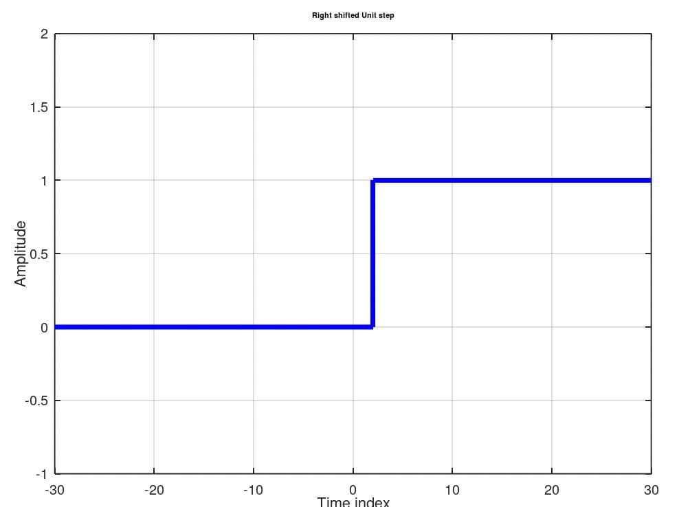 Right shifted Unit step
1.5
-0.5
-1
-30
-20
-10
10
20
30
Time index
Amplitude
2.
