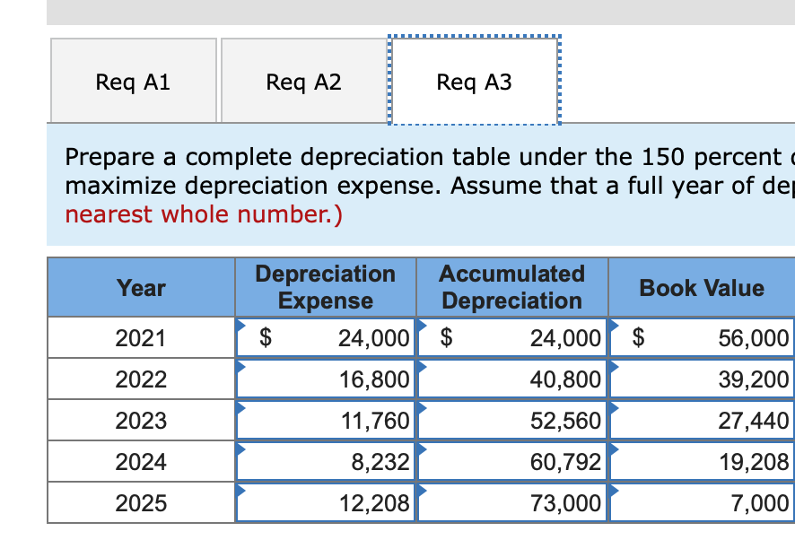 Req A1
Req A2
Req A3
Prepare a complete depreciation table under the 150 percent o
maximize depreciation expense. Assume that a full year of dep
nearest whole number.)
Depreciation
Expense
Accumulated
Year
Вook Value
Depreciation
$
24,000 $
24,000
16,800
2021
56,000
2022
40,800
39,200
2023
11,760
52,560
27,440
2024
8,232
60,792
19,208
2025
12,208
73,000
7,000
%24
