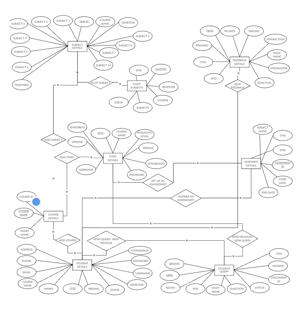 SUBJECT 1
SUB ID
COURSE
SUBJECT 2
SEMESTER
SUBJECT 3
NAME
EB ID
FB DATA
SREGNO
SUBJECT 9
SUBJECT 4
INTERACTION
SUBJECT
DETAILS
SUBJECT 8
REMARKS
SUBJECT 5
SUBJECT 7
STAFF
NAME
FEEDBACK
STID
DETAILS
SUBJECT 10
SUBJECT 6
KNOWLEDGE
ALLOTID
SFID
SFID
ALLOT SUBJECT
PUNCTUAL
SEND
FEEDBACK
TIMETABLE
STAFF
SUBJECTS
SEMESTER
COURSE
SUB ID
SUBJECTS
SFADDRESS
SUBJECT
SFID
COURSE
SFQUALIFIC
NAME
NAME
STID
ATION
ADD SUBJECT
SFNAME
SFEMAIL
SFID
ADD STAFF
STAFF
DETAILS
ASSESMNT
ASSESMENT
ID
SFMOBILEEQ
DETAILS
USERNAME
PASSWORD
START
DATE
SET UP AN
ANASSESMET
END DATE
COURSE ID
ANSWER AN
ANASSESMET
COURSE
NAME
COURSE
DETAILS
SHORT
NAME
SEND MESSAGE
SEND QUERY/ VIEW
MESSAGE
ADD COURSE
VIEW QUERY
ADDRESS
ATTENDANCE
STID
PHONE
PASSWORD
STUDENT
QRDATE
DETAILS
ANSWER
STUDENT
EMAIL
QUERY
USERNAME
QRID
DOCUMENT
COURSE
ID
NAME
SEMESTER
MARKS
STID
SREGNO
REGNO
SFID
STAFF
QUESTION
STATUS
SNAME
NAME
