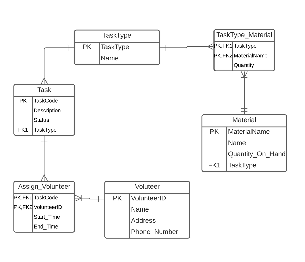 TaskType
TaskType_Material
РК |TaskType
РК,FK1 ТaskTyре
Name
PK,FK2 MaterialName
Quantity
Task
PK
TaskCode
Description
Status
Material
FK1 TaskType
РК
MaterialName
Name
Quantity_On_Hand
FK1 TaskType
Assign_Volunteer
Voluteer
PK,FK1 TaskCode
PK VolunteerID
PK,FK2 VolunteerID
Name
Start_Time
Address
End_Time
Phone_Number
