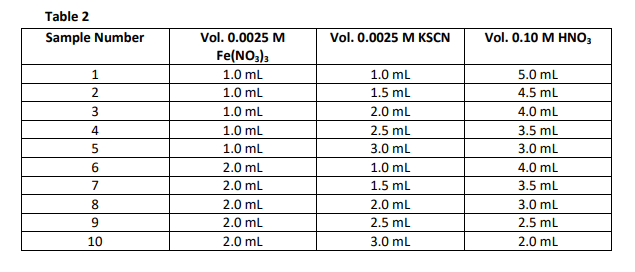 Table 2
Vol. 0.0025 M
Fe(NO;)3
Sample Number
Vol. 0.0025 M KSCN
Vol. 0.10 M HNO,
1
1.0 mL
1.0 ml
5.0 ml
1.0 ml
1.5 ml
4.5 ml
1.0 ml
2.0 ml
4.0 mL
4
1.0 ml
2.5 ml
3.5 ml
1.0 ml
3.0 ml
3.0 ml
6.
2.0 ml
1.0 ml
4.0 mL
2.0 mL
1.5 ml
3.5 mL
2.0 mL
2.0 ml
3.0 ml
2.0 ml
2.5 ml
2.5 mL
10
2.0 mL
3.0 ml
2.0 ml
