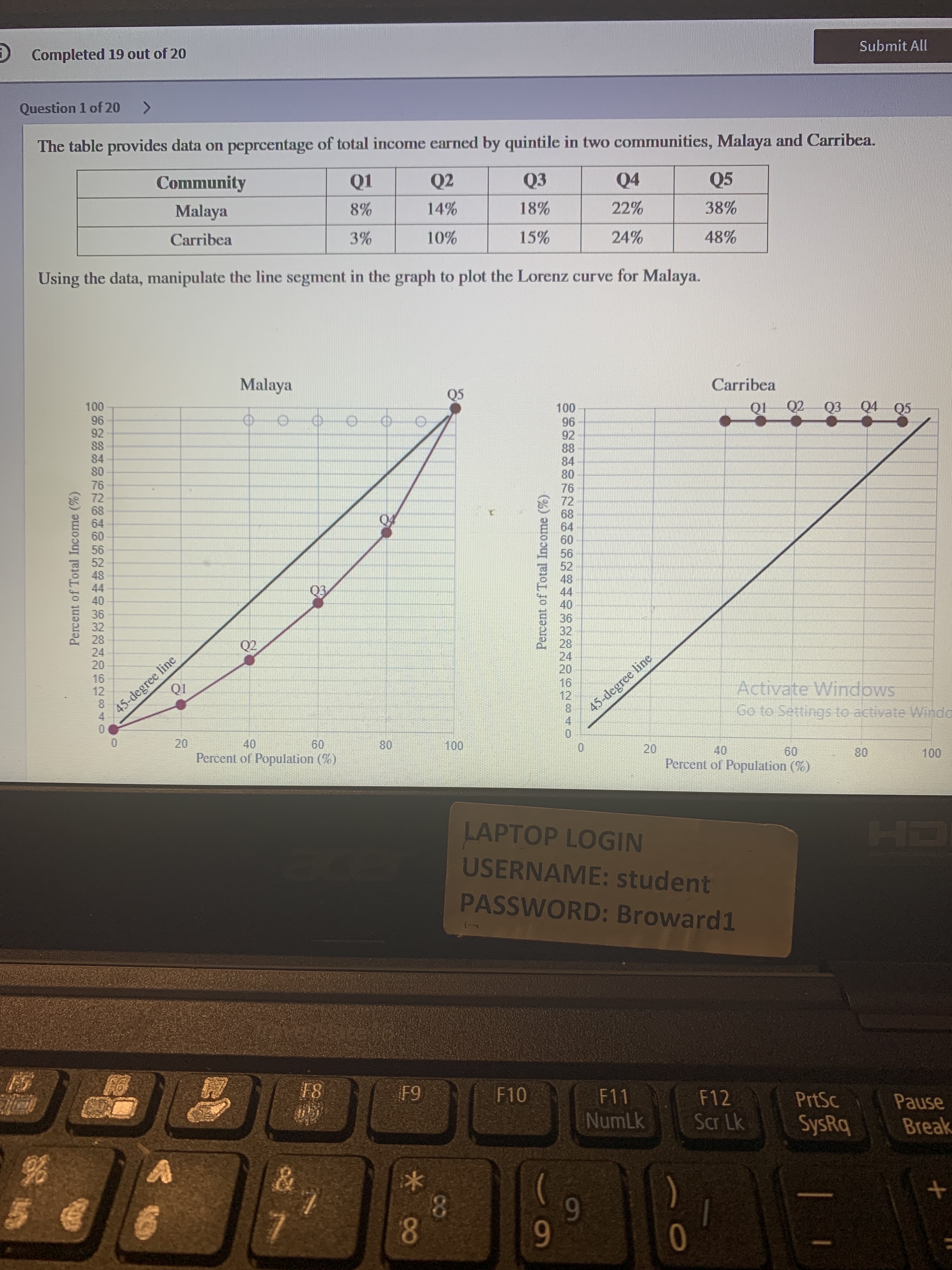 Percent of Total Income (%)
69
Percent of Total Income (%)
P Completed 19 out of 20
Submit All
Question 1 of 20 >
The table provides data on peprcentage of total income earned by quintile in two communities, Malaya and Carribea.
Community
Q1
Q2
Q3
Q4
Q5
Malaya
22%
38%
Carribea
3%
Using the data, manipulate the line segment in the graph to plot the Lorenz curve for Malaya.
%0%
24%
48%
15%
Malaya
Q5
Carribea
00 0
96
92
Q2 Q3 Q4 Q5
96
92
88
84
84
72
08
89
72
89
64
09
52
52
Q3
44
32
24
Q2
32
28.
24
45-degree line
4.
45-degree line
8.
12
20.
Activate Windows
12.
Go to Settings to activate Windo
20.
Percent of Population (%)
4.
40
09
08
00
0.
09
Percent of Population (%)
40.
08
LAPTOP LOGIN
USERNAME: student
CH
PASSWORD: Broward1
F10
F11
F12
NumLk
Scr Lk
PrtSc
Pause
SysRq
Break
8.
6
