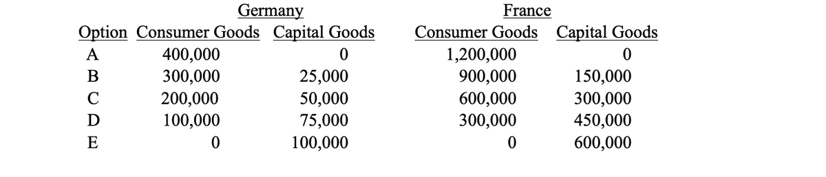 Germany
Option Consumer Goods Capital Goods
0
ABCDE
400,000
300,000
200,000
100,000
0
25,000
50,000
75,000
100,000
France
Consumer Goods Capital Goods
0
1,200,000
900,000
600,000
300,000
0
150,000
300,000
450,000
600,000