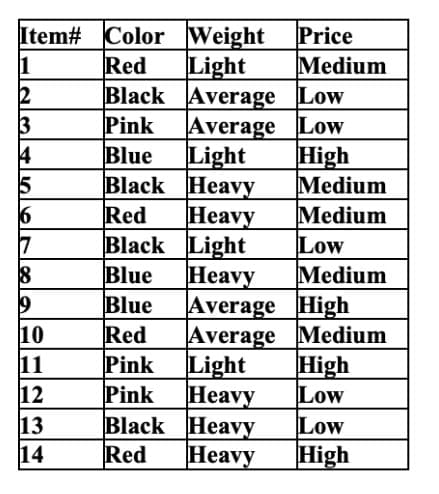 Item# Color Weight
|Light
Black Average Low
Average Low
Light
Black Heavy
Heavy
Black Light
|Heavy
Average High
Average Medium
Light
Heavy
Black Heavy
Heavy
Price
Medium
1
Red
2
Pink
Blue
3
High
Medium
Medium
Low
Medium
Red
7
10
11
12
Blue
Blue
Red
Pink
Pink
High
Low
13
14
Low
Red
High
