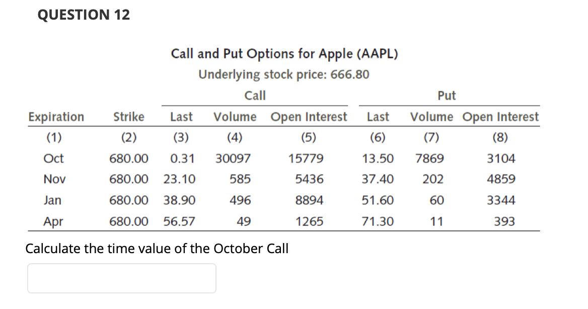 QUESTION 12
Call and Put Options for Apple (AAPL)
Underlying stock price: 666.80
Call
Put
Expiration
Strike
Last
Volume Open Interest
Last
Volume Open Interest
(1)
(2)
(3)
(4)
(5)
(6)
(7)
(8)
Oct
680.00
0.31
30097
15779
13.50
7869
3104
Nov
680.00
23.10
585
5436
37.40
202
4859
Jan
680.00
38.90
496
8894
51.60
60
3344
Apr
680.00
56.57
49
1265
71.30
11
393
Calculate the time value of the October Call
