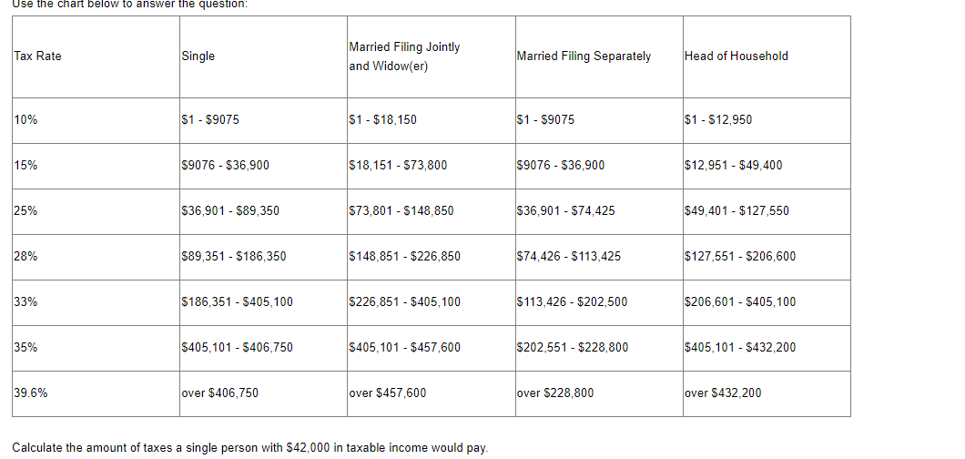 Use the chart below to answer the question:
Married Filing Jointly
and Widow(er)
Tax Rate
Single
Married Filing Separately
Head of Household
10%
$1 - $9075
$1 - $18,150
$1 - 59075
$1 - $12,950
15%
S9076 - $36,900
$18,151 - $73,800
$9076 - $36,900
$12,951 - $49,400
25%
S36.901 - $89,350
S73,801 - $148,850
$36.901 - $74.425
$49.401 - $127,550
28%
S89,351 - $186,350
$148,851 - $226,850
S74.426 - $113.425
$127,551 - $206,600
33%
$186,351 - $405,100
$226,851 - $405,100
$113,426 - $202,500
$206,601 - $405,100
35%
$405.101 - $406,750
$405,101 - $457,600
$202,551 - $228,800
$405,101 - 5432,200
39.6%
over $406,750
over $457,600
over $228,800
over $432,200
Calculate the amount of taxes a single person with $42,000 in taxable income would pay.
