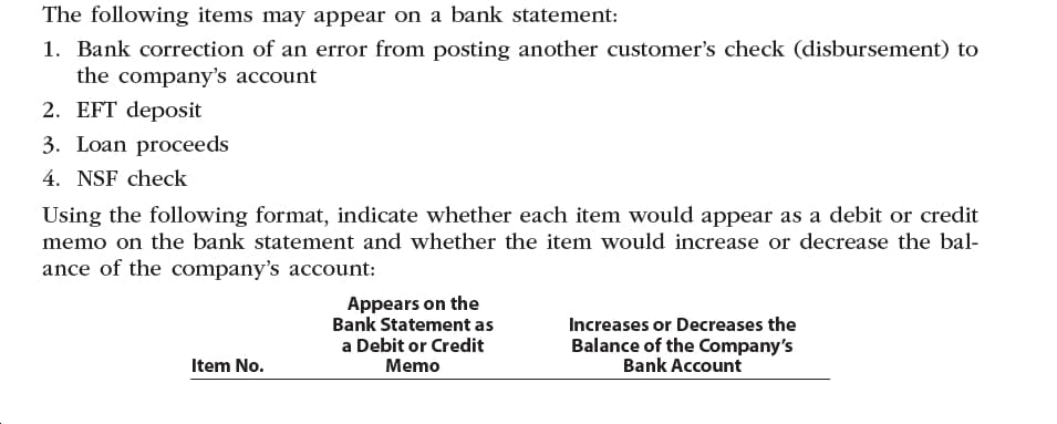 The following items may appear on a bank statement:
1. Bank correction of an error from posting another customer's check (disbursement) to
the company's account
2. EFT deposit
3. Loan proceeds
4. NSF check
Using the following format, indicate whether each item would appear as a debit or credit
memo on the bank statement and whether the item would increase or decrease the bal-
ance of the company's account:
Appears on the
Bank Statement as
a Debit or Credit
Increases or Decreases the
Balance of the Company's
Bank Account
Item No.
Memo
