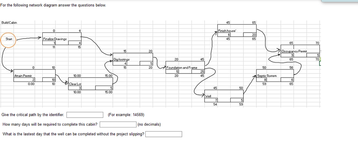 For the following network diagram answer the questions below.
Build Cabin
45
65
4
Finish house'
6.
20
Start
Finalize Drawings
45
65
4
65
70
11
15
Occupancy Permit
9
15
20
5
Dig footings
4
20
45
65
70
Foundation and Frame
5
10
15
20
50
56
25
Septic System
8
Attain Permit
10.00
15.00
20
45
2
10l
6
0.00
10
Clear Lot
59
65
3
45
50
10.00
15.00
Well
7
5
54
59
Give the critical path by the identifier.
(For example: 14569)
How many days will be required to complete this cabin?
(no decimals)
What is the lastest day that the well can be completed without the project slipping?
