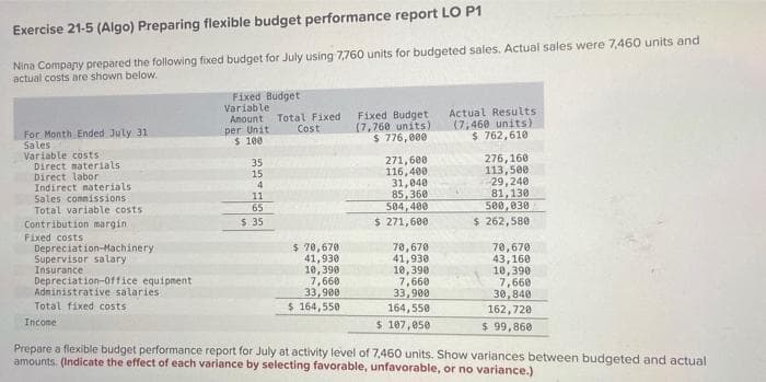 Exercise 21-5 (Algo) Preparing flexible budget performance report LO P1
Nina Company prepared the following fixed budget for July using 7,760 units for budgeted sales. Actual sales were 7,460 units and
actual costs are shown below.
For Month Ended July 31
Sales
Variable costs
Direct materials
Direct labor
Indirect materials
Sales commissions
Total variable costs
Contribution margin
Fixed costs.
Depreciation-Machinery
Supervisor salary
Insurance
Depreciation Office equipment
Administrative salaries i
Total fixed costs
Income
Fixed Budget
Variable
Amount
per Unit
$ 100
35
55515
4
11
65
$ 35
Total Fixed
Cost
$ 70,670
41,930
10,390
7,660
33,900
$164,550
Fixed Budget
(7,760 units)
$ 776,000
271,600
116,400
31,040
85,360
504,400
$ 271,600
70,670
41,930
10,390
7,660
33,900
164,550
$ 107,050
Actual Results
(7,460 units)
$ 762,610
276,160
113,500
29,240
81,130
500,030
$ 262,580
70,670
43,160
10,390
7,660
30,840
162,720
$ 99,860
Prepare a flexible budget performance report for July at activity level of 7,460 units. Show variances between budgeted and actual
amounts. (Indicate the effect of each variance by selecting favorable, unfavorable, or no variance.)