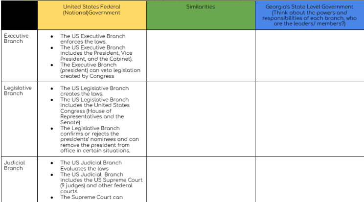 Executive
Branch
Legislative
Branch
Judicial
Branch
United States Federal
(National)Government
The US Executive Branch
enforces the laws.
• The US Executive Branch
includes the President, Vice
President, and the Cabinet).
• The Executive Branch
(president) con veto legislation
created by Congress
• The US Legislative Branch
creates the laws.
•
The US Legislative Branch
includes the United States
Congress (House of
Representatives and the
Senate)
• The Legislative Branch
confirms or rejects the
presidents' nominees and can
remove the president from
office in certain situations.
• The US Judicial Branch
Evaluates the laws
The US Judicial Branch
includes the US Supreme Court
(9 judges) and other federal
courts
The Supreme Court can
.
Similarities
Georgia's State Level Government
(Think about the powers and
responsibilities of each branch, who
are the leaders/members?)