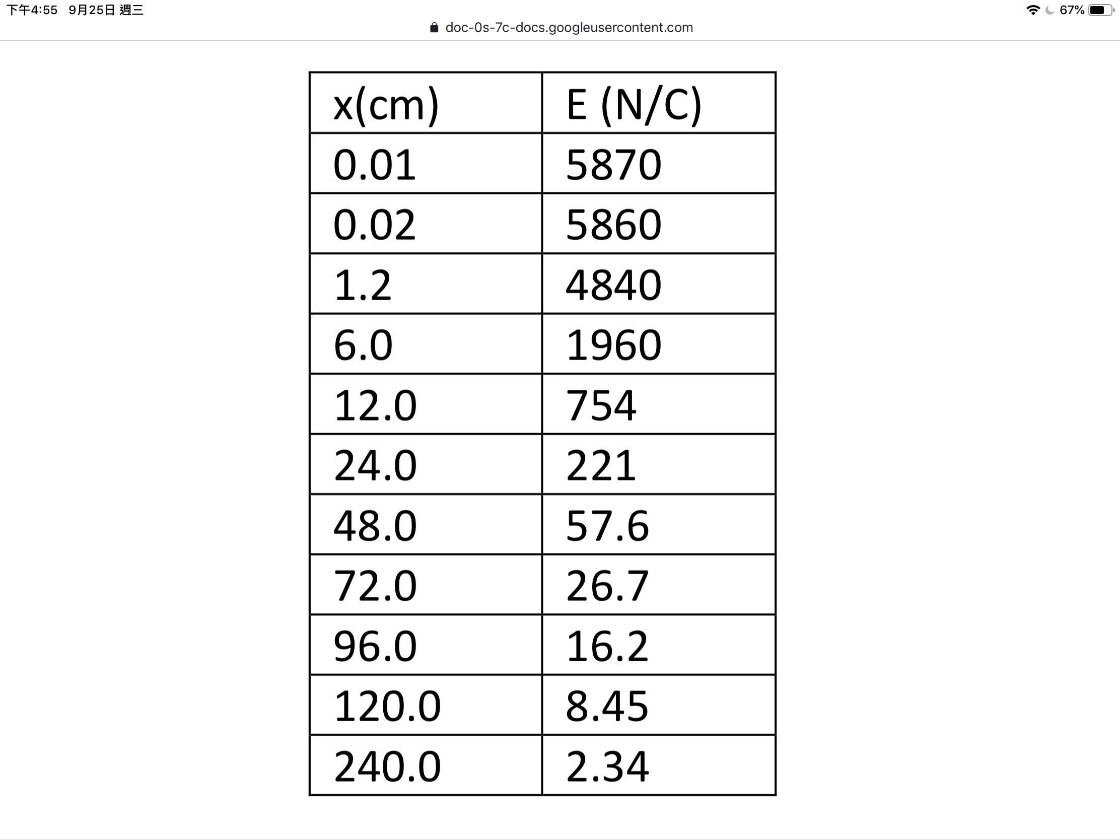 下午4:55 9月25日週三
67%
doc-Os-7c-docs.googleusercontent.com
E (N/C)
x(cm)
0.01
5870
0.02
5860
1.2
4840
6.0
1960
12.0
754
221
24.0
48.0
57.6
26.7
72.0
96.0
16.2
8.45
120.0
240.0
2.34
