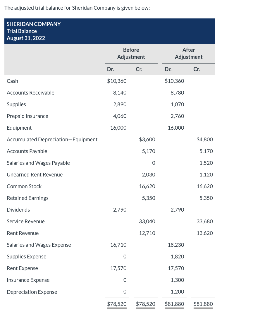 The adjusted trial balance for Sheridan Company is given below:
SHERIDAN COMPANY
Trial Balance
August 31, 2022
Cash
Accounts Receivable
Supplies
Prepaid Insurance
Equipment
Accumulated Depreciation-Equipment
Accounts Payable
Salaries and Wages Payable
Unearned Rent Revenue
Common Stock
Retained Earnings
Dividends
Service Revenue
Rent Revenue
Salaries and Wages Expense
Supplies Expense
Rent Expense
Insurance Expense
Depreciation Expense
Dr.
Before
Adjustment
$10,360
8,140
2,890
4,060
16,000
2,790
16,710
0
17,570
0
0
$78,520
Cr.
$3,600
5,170
0
2,030
16,620
5,350
33,040
12,710
Dr.
After
Adjustment
$10,360
8,780
1,070
2,760
16,000
2,790
18,230
1,820
17,570
1,300
1,200
Cr.
$4,800
5,170
1,520
1,120
16,620
5,350
33,680
13,620
$78,520 $81,880 $81,880