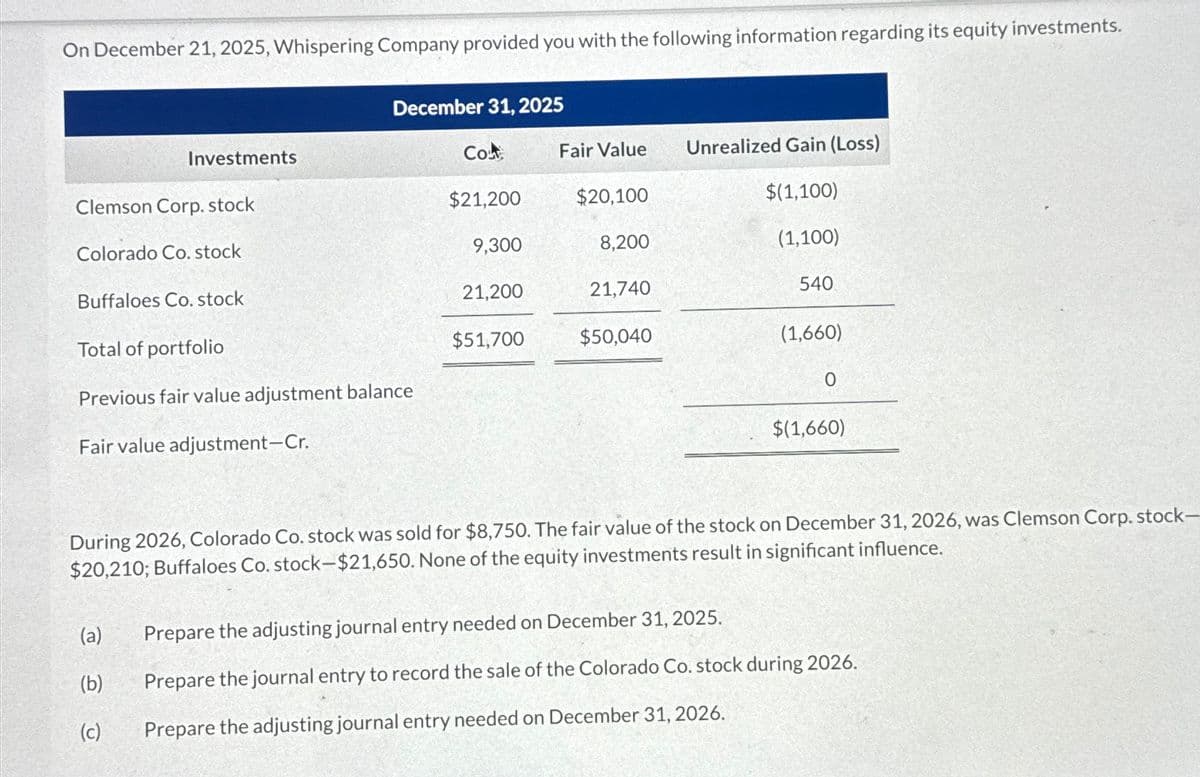 On December 21, 2025, Whispering Company provided you with the following information regarding its equity investments.
Investments
Clemson Corp. stock
Colorado Co. stock
Buffaloes Co. stock
December 31, 2025
Total of portfolio
Previous fair value adjustment balance
Fair value adjustment-Cr.
(a)
(b)
(c)
Cost
$21,200
9,300
21,200
$51,700
Fair Value
$20,100
8,200
21,740
$50,040
Unrealized Gain (Loss)
$(1,100)
(1,100)
540
(1,660)
0
$(1,660)
During 2026, Colorado Co. stock was sold for $8,750. The fair value of the stock on December 31, 2026, was Clemson Corp. stock-
$20,210; Buffaloes Co. stock-$21,650. None of the equity investments result in significant influence.
Prepare the adjusting journal entry needed on December 31, 2025.
Prepare the journal entry to record the sale of the Colorado Co. stock during 2026.
Prepare the adjusting journal entry needed on December 31, 2026.