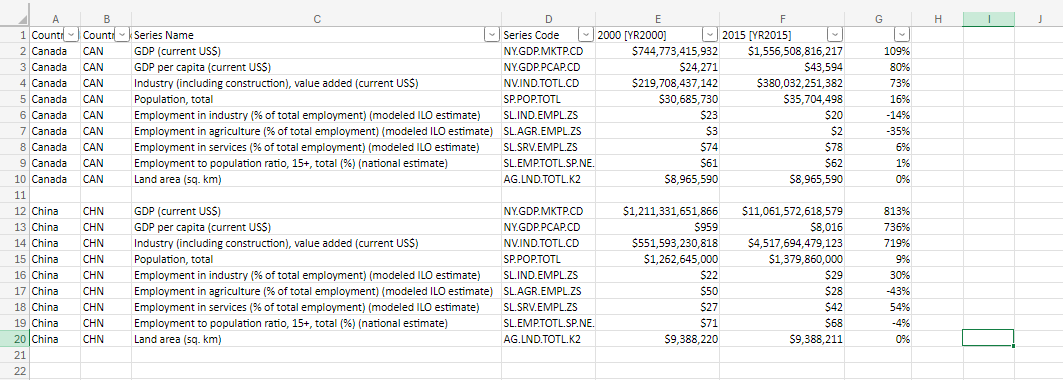 D
E
F
G
H
~Series Code
2000 [YR2000]
2015 [YR2015]
NY.GDP.MKTP.CD
$744,773,415,932
$1,556,508,816,217
109%
$24,271
$43,594
$219,708,437,142
$380,032,251,382
$30,685,730
$35,704,498
$23
$20
$3
$2
$74
$78
SL.EMP.TOTL.SP.NE.
AG.LND.TOTL.K2
$61
$62
$8,965,590
$8,965,590
NY.GDP.MKTP.CD
NY.GDP.PCAP.CD
NV.IND.TOTL.CD
SP.POP.TOTL
SL.IND.EMPL.ZS
$1,211,331,651,866
$11,061,572,618,579
$959
$8,016
$551,593,230,818
$1,262,645,000
$4,517,694,479,123
$1,379,860,000
$22
$29
$50
$28
$27
$42
$71
$68
AG.LND.TOTL.K2
$9,388,220
$9,388,211
* * * * * * * * *
A
1 Countr
Count
B
Series Name
C
2 Canada
CAN
GDP (current US$)
3 Canada
CAN
GDP per capita (current US$)
4 Canada
CAN
Industry (including construction), value added (current US$)
5 Canada
CAN
Population, total
6 Canada
CAN
7 Canada
CAN
8 Canada CAN
9 Canada
CAN
Employment in industry (% of total employment) (modeled ILO estimate)
Employment in agriculture (% of total employment) (modeled ILO estimate)
Employment in services (% of total employment) (modeled ILO estimate)
Employment to population ratio, 15+, total (%) (national estimate)
NY.GDP.PCAP.CD
NV.IND.TOTL.CD
SP.POP.TOTL
SL.IND.EMPL.ZS
SL.AGR.EMPL.ZS
SL.SRV.EMPL.ZS
10 Canada
CAN
Land area (sq. km)
11
12 China CHN
GDP (current USS)
13 China
CHN
GDP per capita (current USS)
14 China
CHN
15 China
CHN
16 China
CHN
17 China
18 China
19 China
CHN
CHN
CHN
20 China
CHN
Industry (including construction), value added (current US$)
Population, total
Employment in industry (% of total employment) (modeled ILO estimate)
Employment in agriculture (% of total employment) (modeled ILO estimate)
Employment in services (% of total employment) (modeled ILO estimate)
Employment to population ratio, 15+, total (%) (national estimate)
Land area (sq. km)
SL.AGR.EMPL.ZS
SL.SRV.EMPL.ZS
SL.EMP.TOTL.SP.NE.
21
22