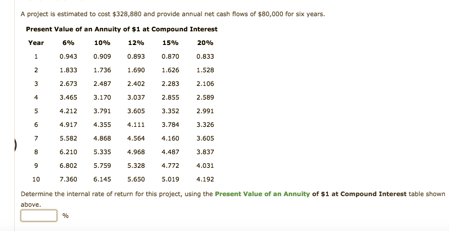 A project is estimated to cost $328,880 and provide annual net cash flows of $80,000 for six years.
Present Value of an Annuity of $1 at Compound Interest
Year
6%
10%
12%
15%
20%
0.909
0.943
0.893
0.870
0.833
1.690
1.833
1.736
1.626
1.528
2.283
2.673
2.487
2.402
2.106
4
3.465
3.170
3.037
2.855
2.589
4.212
3.791
3.605
3.352
2.991
3.326
4.917
4.355
4.111
3.784
5.582
4.868
4.564
4.160
3.605
6.210
3.837
8.
5.335
4.968
4.487
6.802
5.759
5.328
4.772
4.031
10
7.360
6.145
5.650
5.019
4.192
Determine the internal rate of return for this project, using the Present Value of an Annuity of $1 at Compound Interest table shown
above.
%
3.
